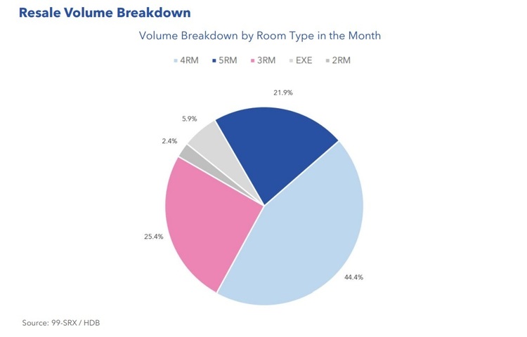 HDB Resale Volume Breakdown by Room Type Dec 2022